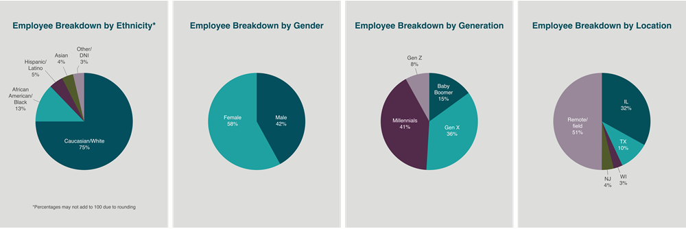 supporting employees